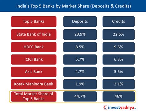 bank credit in india